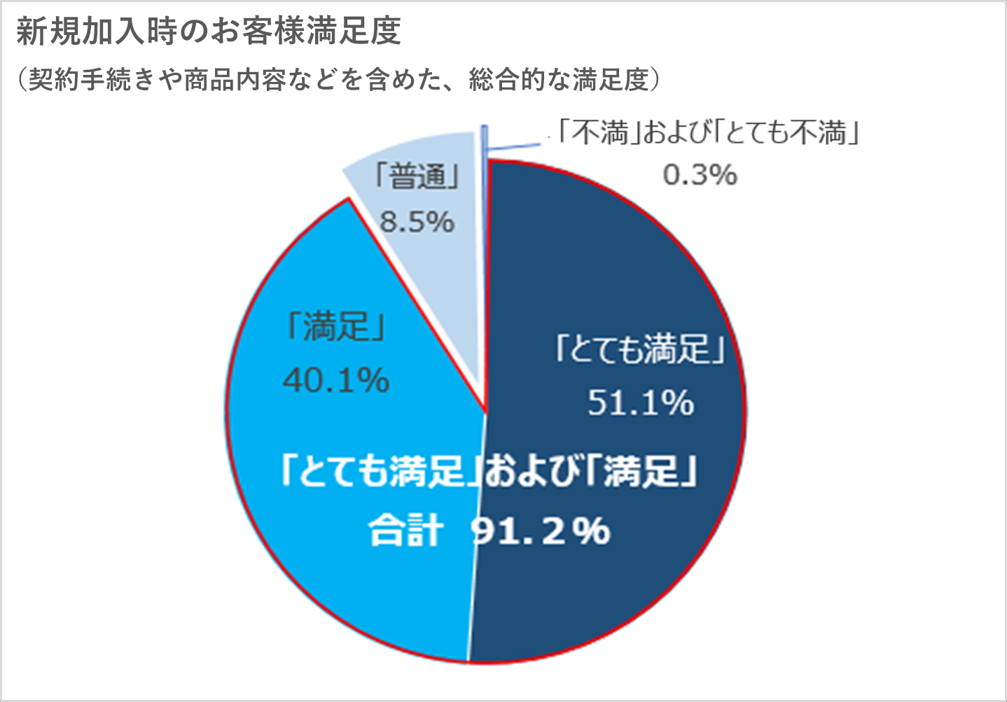 新規加入時のお客様満足度(契約手続きや商品内容などを含めた、総合的な満足度）