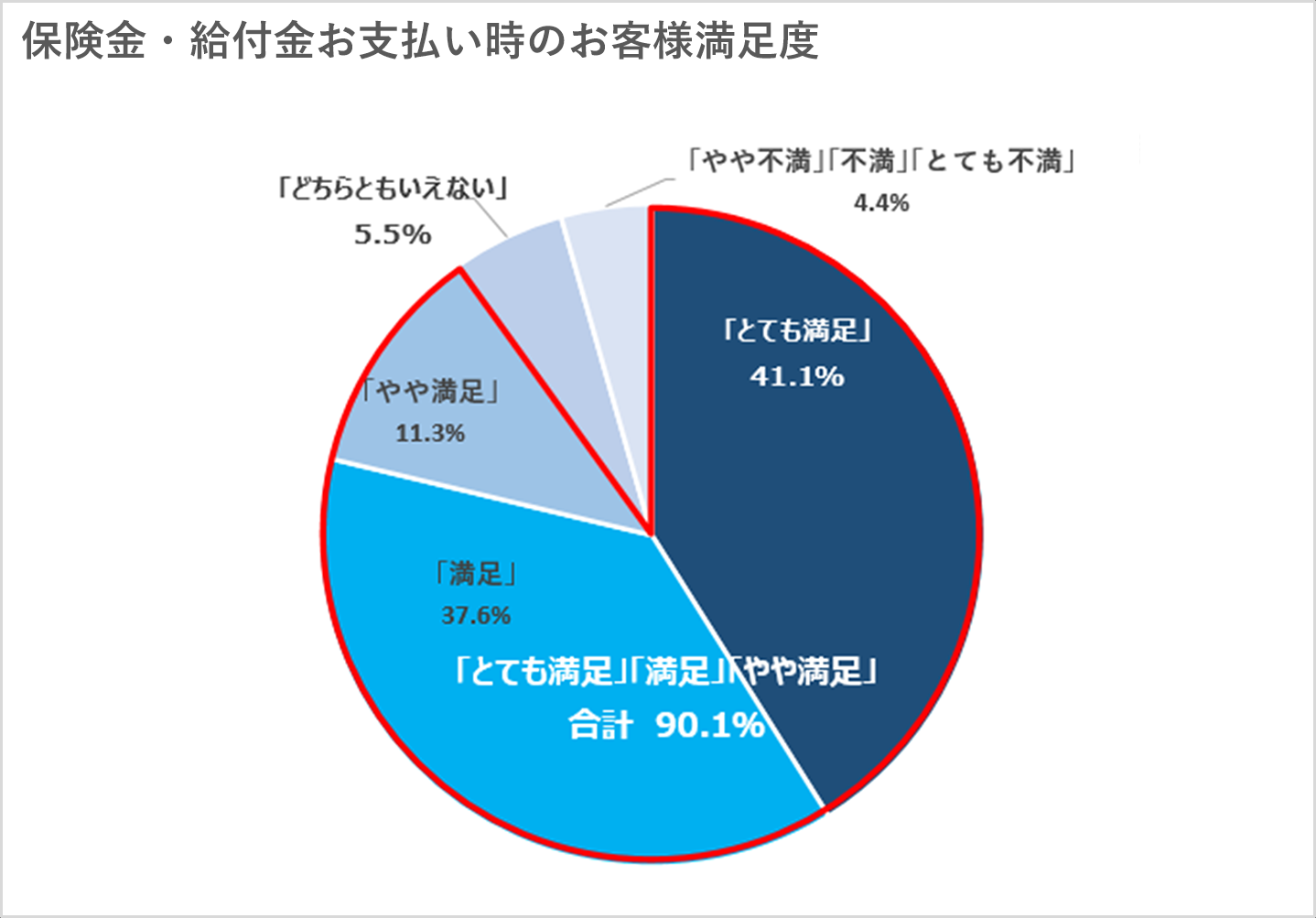 保険金・給付金お支払時のお客様満足度