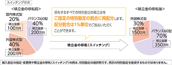 �ϗ����̈ړ]�i�X�C�b�`���O�j���ł���