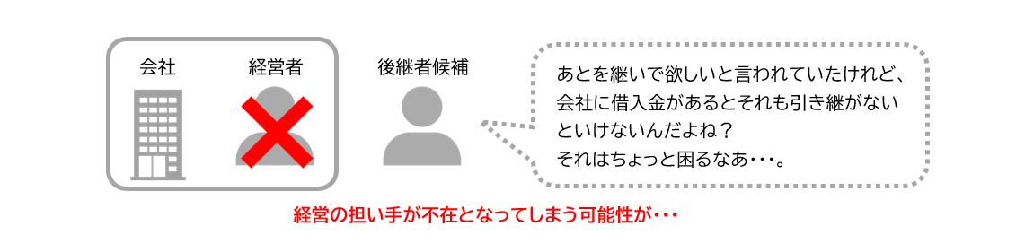 借入金があることによって後継者が承継を嫌がる