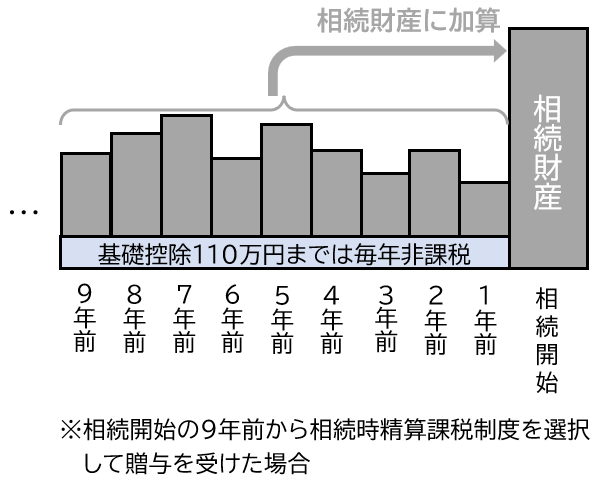 相続時精算課税制度