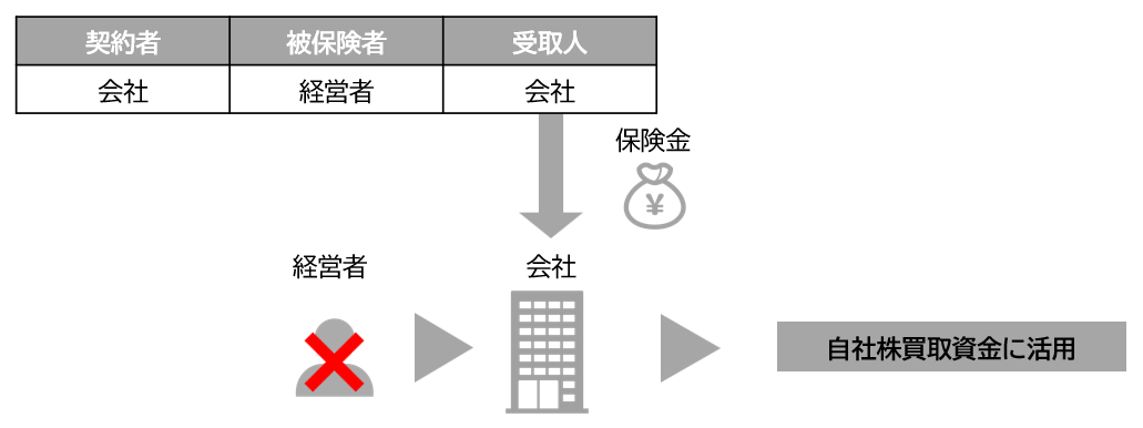 生命保険の活用