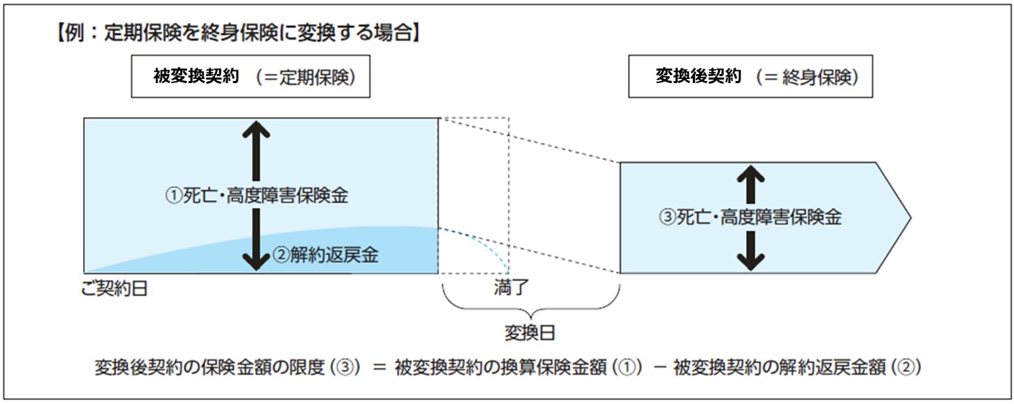 例：定期保険を終身保険に変換する場合