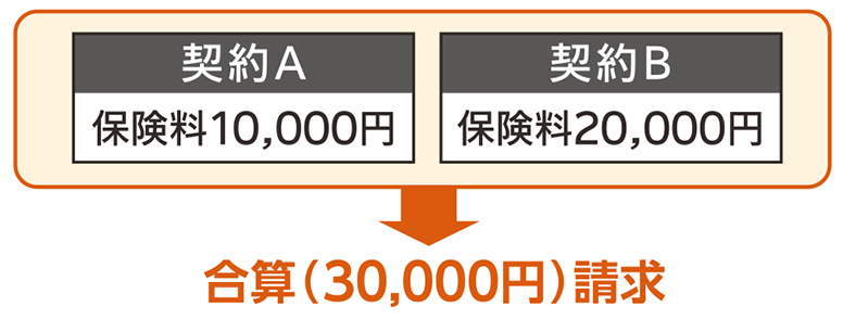 保険料の引落口座が同一の契約が複数ある場合、原則としてまとめて（合算して）請求