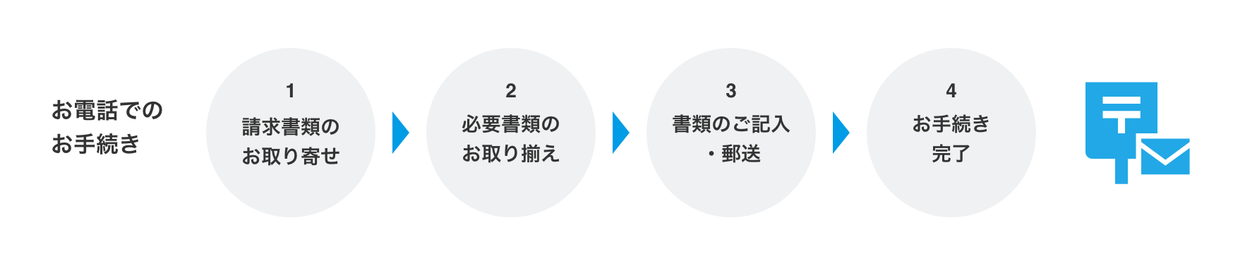 お電話でのお手続き
