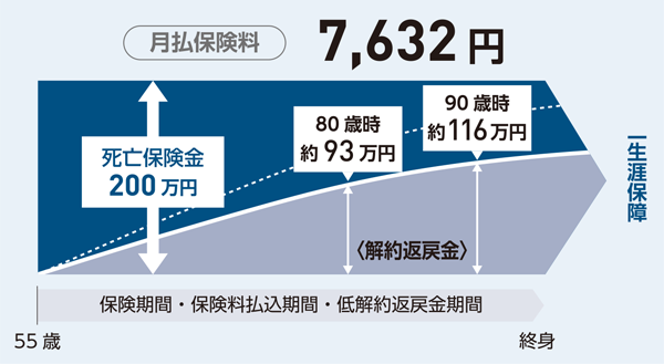 保険料