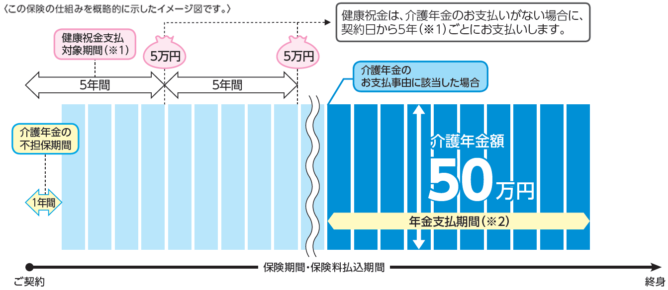 お受取イメージ図　健康祝金は、介護年金のお支払いがない場合に、契約日から5年(※1)ごとにお支払いします。介護年金のお支払事由に該当した場合、年金支払期間(※2)を通じて、介護年金を毎年お支払いします。