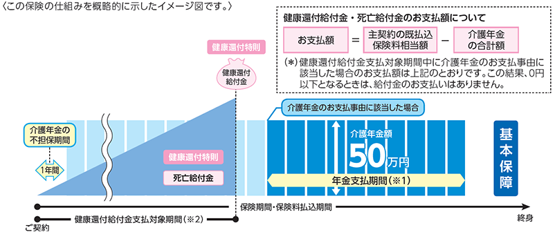 お受取イメージ図　健康還付給付金・死亡給付金のお支払額は「主契約の既払込保険料相当額」から「介護年金の合計額」を差し引いた金額。健康還付給付金支払対象期間中に介護年金のお支払事由に該当した場合、給付金は上記の通り計算され、0円以下の場合は支払われません。