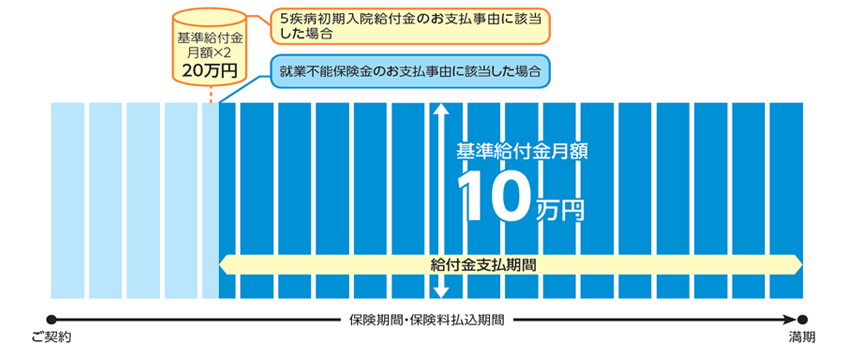 お受取イメージの図　5疾病初期入院給付金のお支払事由に該当した場合 基準給付金月額×2 20万円　就業不能保険のお支払事由に該当した場合 基準給付金月額 10万円
