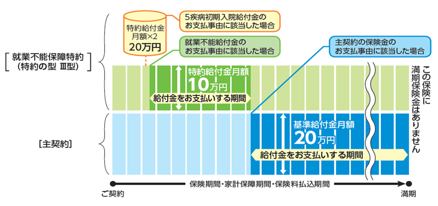 お受取イメージの図　就業不能保障特約(特約の型Ⅲ型) 5疾病初期入院給付金のお支払事由に該当した場合 特別給付金月額×2 20万円 就業不能給付金のお支払事由に該当した場合 特別給付金月額10万円　主契約の保険金のお支払事由に該当した場合 基準給付金月額 20万円
