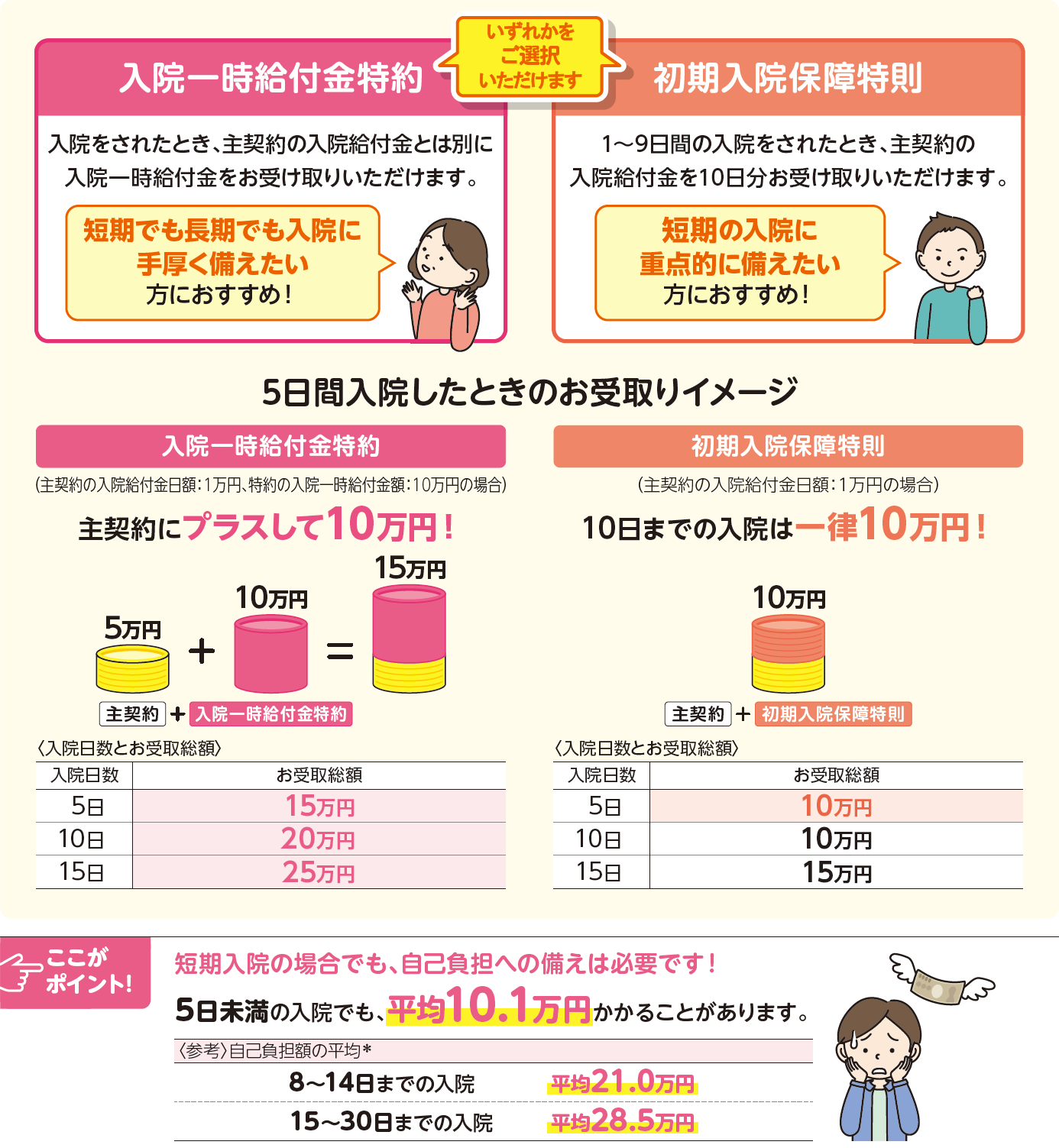 入院一時給付金特約 初期入院補償特則 いずれか１つを選択できます