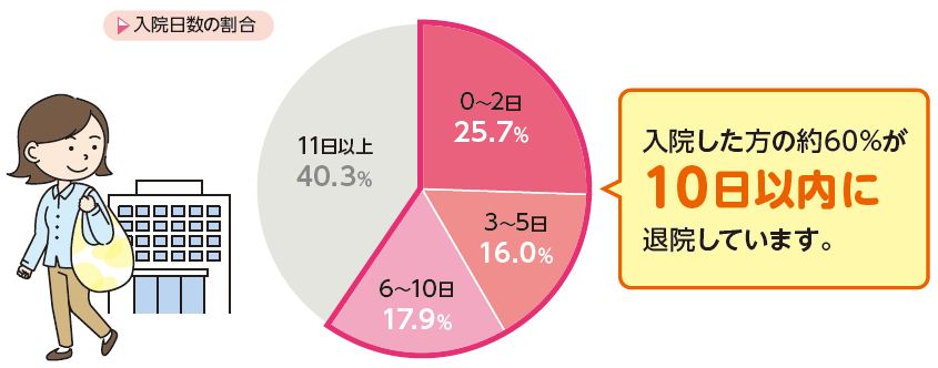 入院日数の割合：0～2日25.7%、3~5日16.0%、6~10日17.9%、11日以上40.3%　※入院した方の60%が10日以内に退院しています。