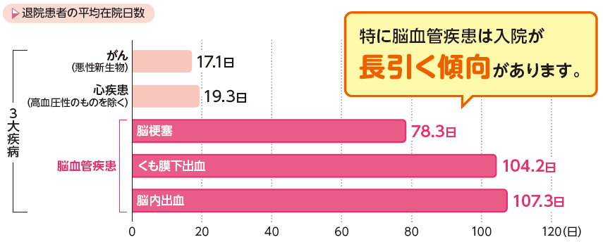 退院患者の平均在院日数：3台疾病　がん（悪性新生物）17.1日、心疾患（高血圧性のものを除く）19.3日、脳血管疾患（脳梗塞）78.3日、脳血管疾患（くも膜下出血）104.2日、脳血管疾患（脳内出血）107.3日　※特に脳血管疾患は入院が長引く傾向があります。