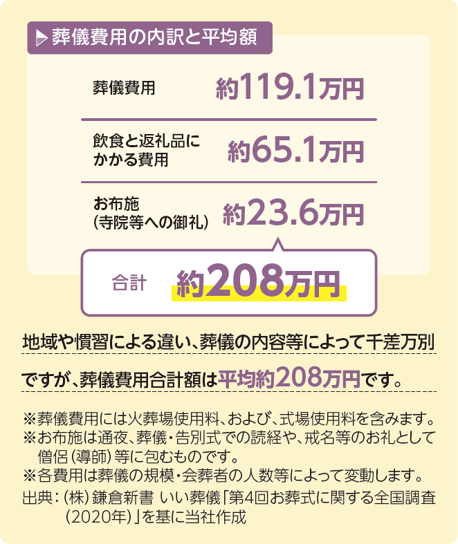 葬儀費用の平均額 約208万円　内訳：葬儀費用 約119.1万円、飲食と返礼品にかかる費用 約65.1万円、お布施（寺院等への御礼） 約23.6万円。出典：（株）鎌倉新書 いい葬儀「第4回お葬式に関する全国調査（2020年）」を基に当社作成