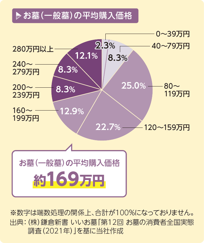 お墓（一般墓）の平均購入価格 約169万円。出典：（株）鎌倉新書 いいお墓「第12回 お墓の消費者全国実態調査（2021年）」を基に当社作成