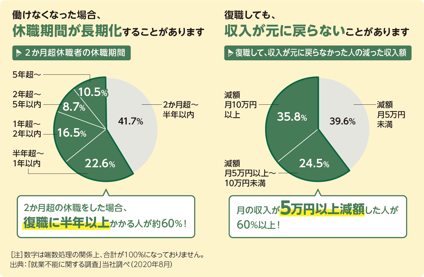 働けなくなった場合、休職期間が長期化することがあります（2か月超の休職をした場合、服飾に半年以上かかる人が60%！）。復職しても収入が元に戻らないことがあります（月の収入が5万円以上減額した人が60%以上！）。　※出典「就業不能に関する調査」当社調べ（2020年8月）