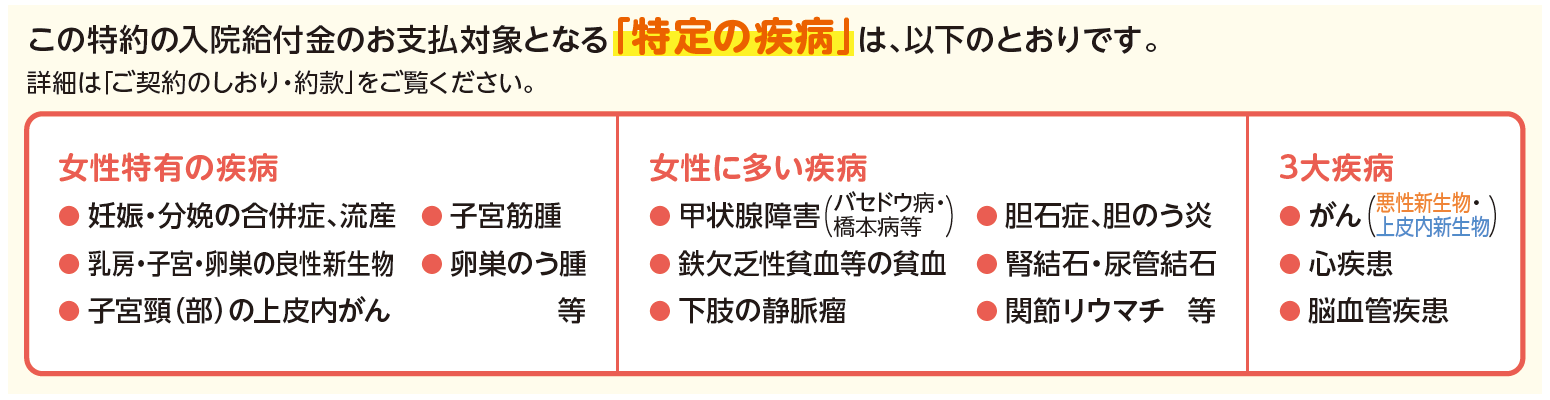 この特約の入院給付金のお支払い対象となる「特定の疾病」は、以下のとおりです。女性特有の疾病：妊娠・分娩の合併症、流産、子宮筋腫、乳房・子宮・卵巣の良性新生物、卵巣のう腫、子宮頸（部）の上皮内がん等。女性に多い疾病：甲状腺障害（バセドウ病・橋本病等）、胆石症、胆のう炎、鉄欠乏症貧血等の貧血、腎結石・尿管結石、下肢の静脈瘤、関節リウマチ等。3大疾病：がん（悪性新生物・上皮内新生物）、心疾患、脳血管疾患。　※詳細は「ご契約のしおり・約款」をご覧ください。