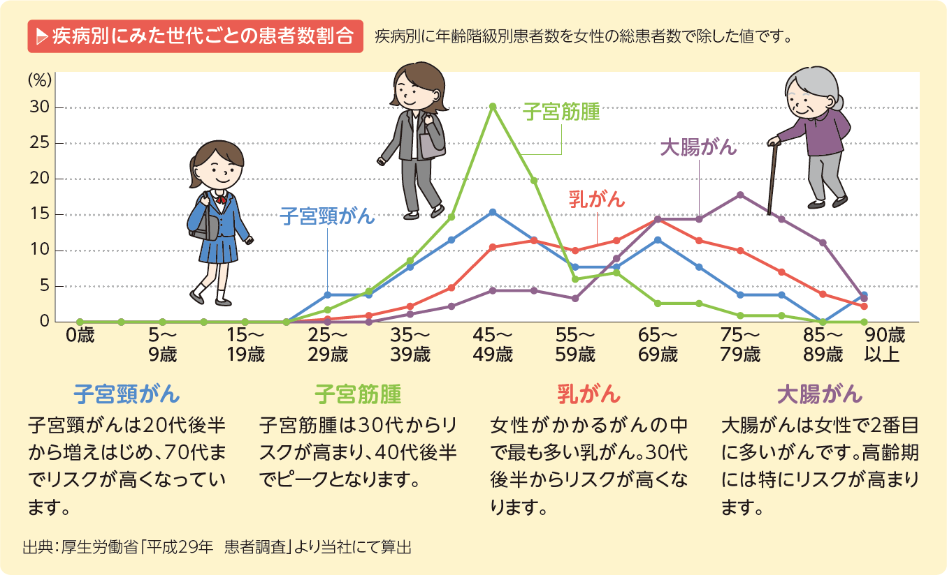 疾病別にみた世代ごとの患者数割合：「子宮頸がん」は20代後半から増えはじめ、70代までリスクが高くなっています。「子宮筋腫」は30代からリスクが高まり、40代後半でピークとなります。「乳がん」は女性がかかるがんの中で最も多く、30代後半からリスクが高くなります。「大腸がん」は女性で2番目に多いがんで、高齢期には特にリスクが高まります。　出典：厚生労働省「平成29年　患者調査」より当社にて算出 
