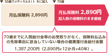 月払保険料 2,890円 加入時の保険料のまま継続 70歳までに入院給付金等のお受け取りがなく、保険料払込みの免除事由に該当していない場合の健康還付金給付金額 1,387,200円（2,890円×12か月×40年）。