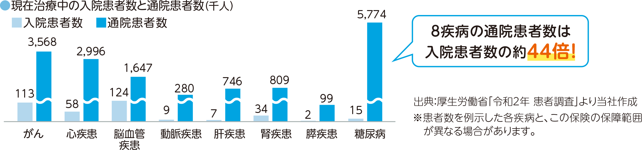 現在治療中の入院患者数と外来患者数