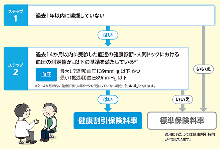 健康割引保険料率の適用基準