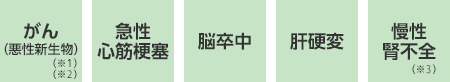 がん（悪性新生物）（※1）（※2）、急性心筋梗塞、脳卒中、肝硬変、慢性腎不全（※3）
