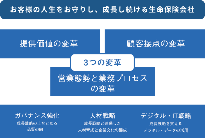 経営戦略イメージ図