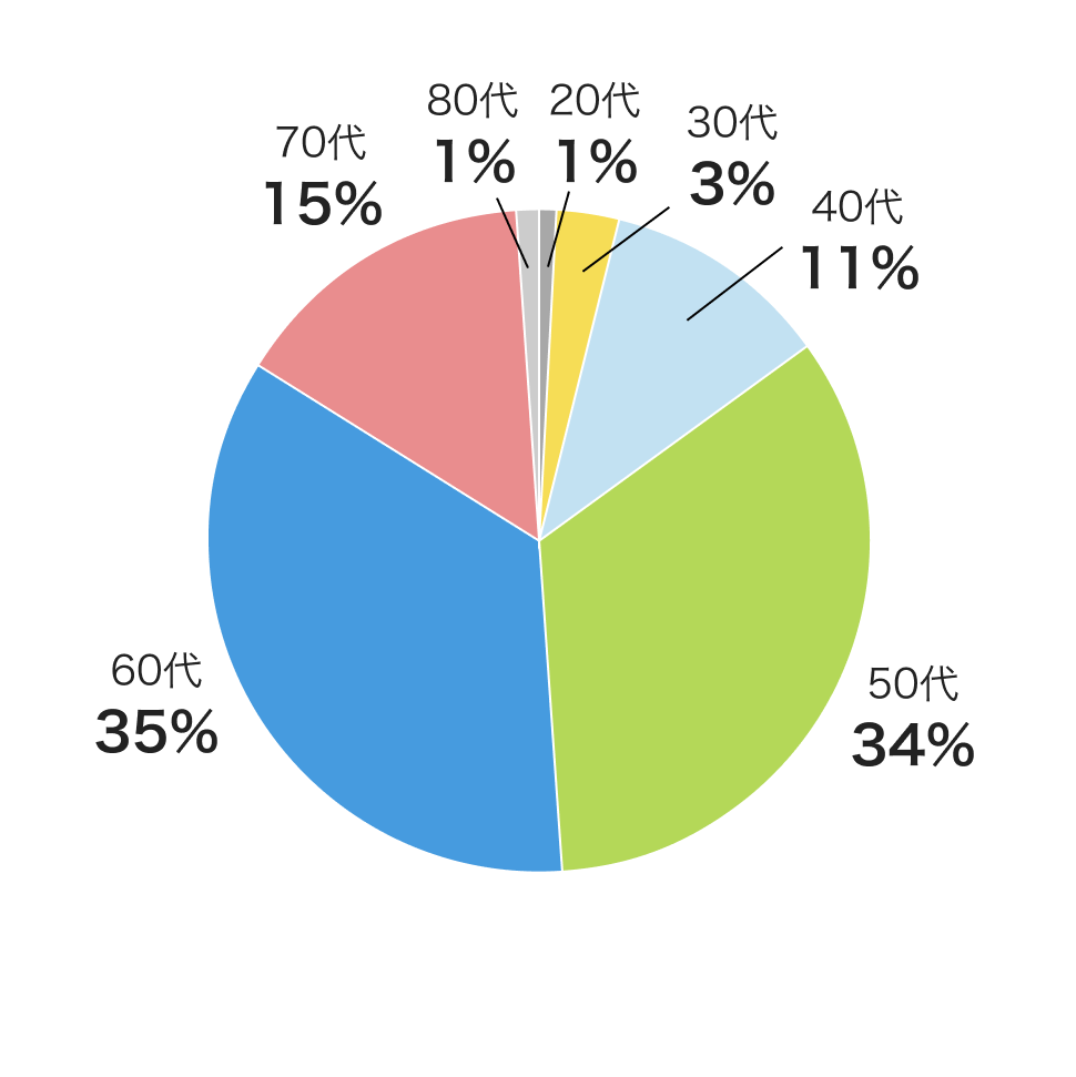 「あんしん年金介護」の加入年齢：20代1％、30代3％、40代11%、50代34％、60代35％、70代15％、80代1％