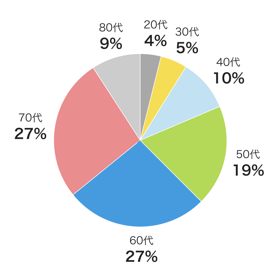 「メディカルＫｉｔ エール」の加入年齢：20代4％、30代5％、40代10%、50代19％、60代27％、70代27％、80代9％