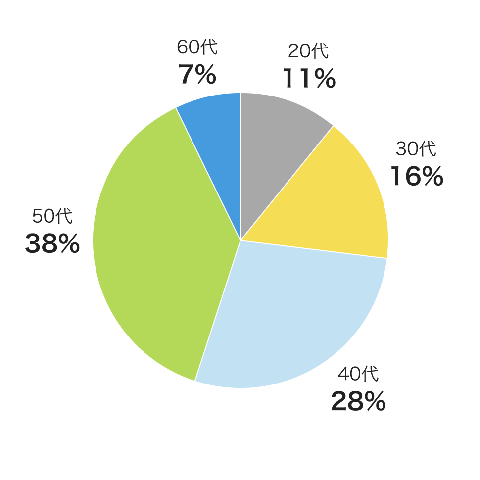 「メディカルＫｉｔ エールR」の加入年齢：20代11％、30代16％、40代28%、50代38％、60代7％