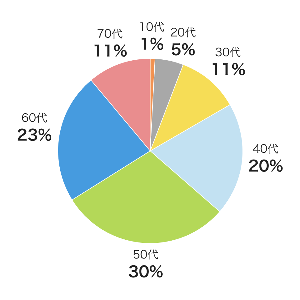 「スマートあんしん定期保険」の加入年齢：10代1％、20代5％、30代11％、40代20%、50代30％、60代23％、70代11％、80代1％