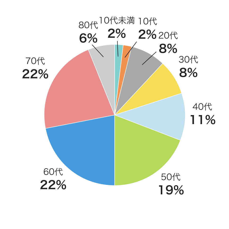 「終身保険」の加入年齢：10代未満2％、10代2％、20代8％、30代8％、40代11%、50代19％、60代22％、70代22％、80代6％