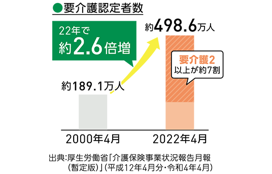 要介護認定者数は、公的介護保険制度開始から22年間で約2.6倍に増加しました。