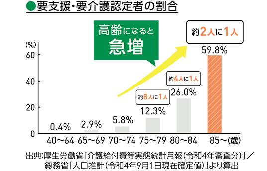 85歳以上になると約2人に1人が要支援・要介護認定を受けています。