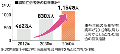 65歳以上で認知症になる人は、年々増加すると推計されています。