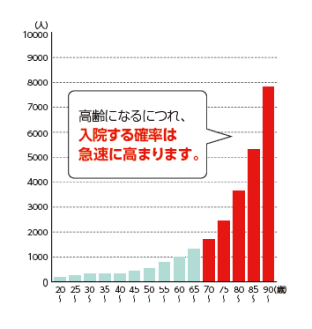 一般的に高齢になるにつれ、入院する確率は急速に高まります。
