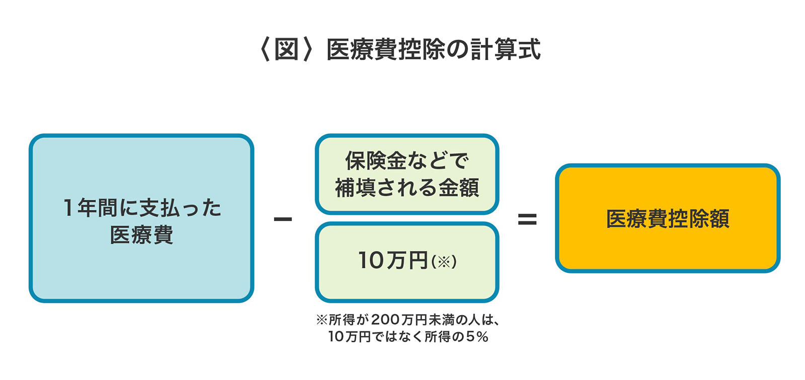 〈図〉医療費控除の計算式