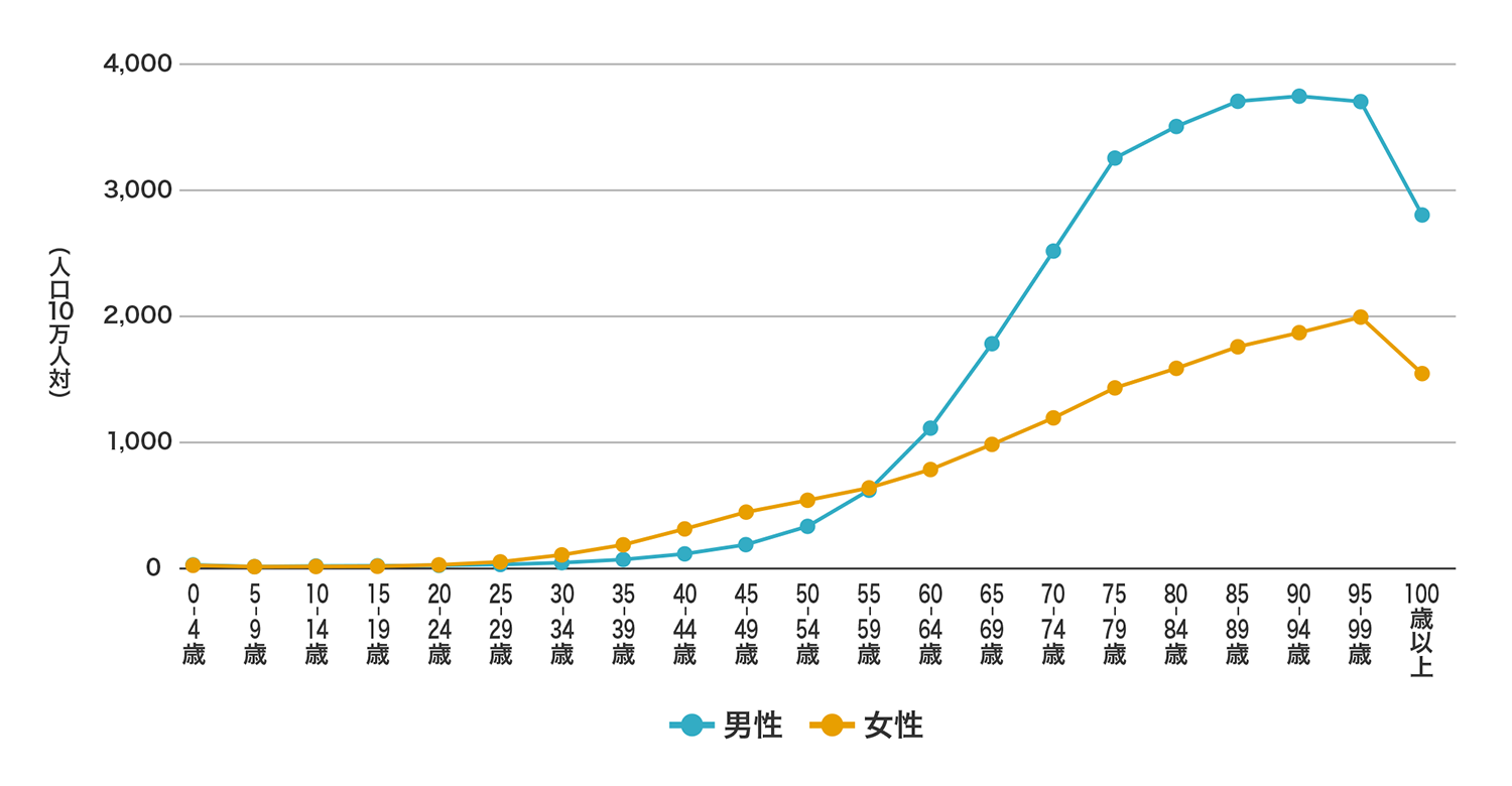 〈図〉年齢別のがん罹患率（全がん、2020年）