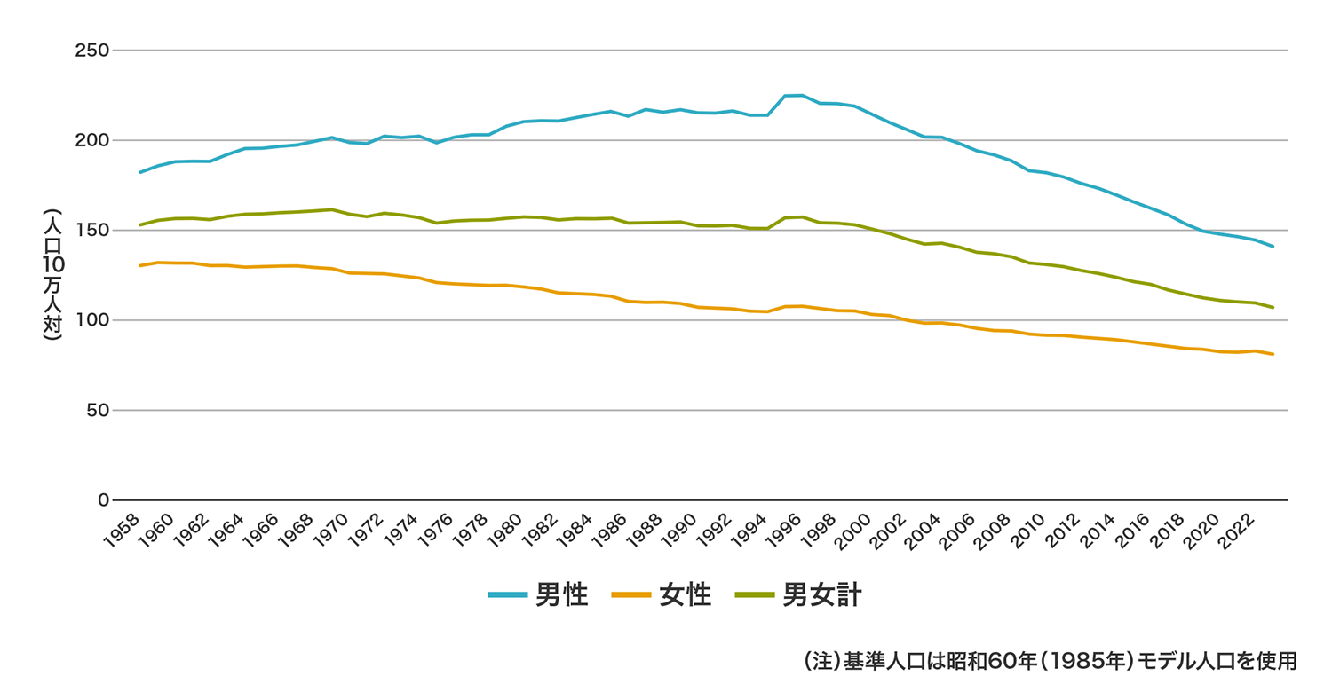 〈図〉がんの年齢調整死亡率 年次推移（全国 全がん）