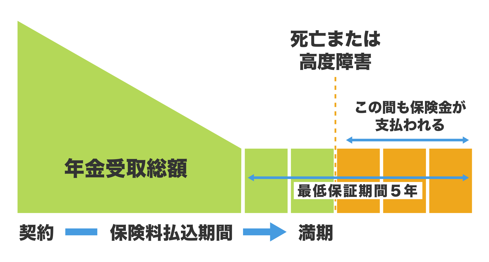 〈図〉最低保証期間と保険金支払いの関係