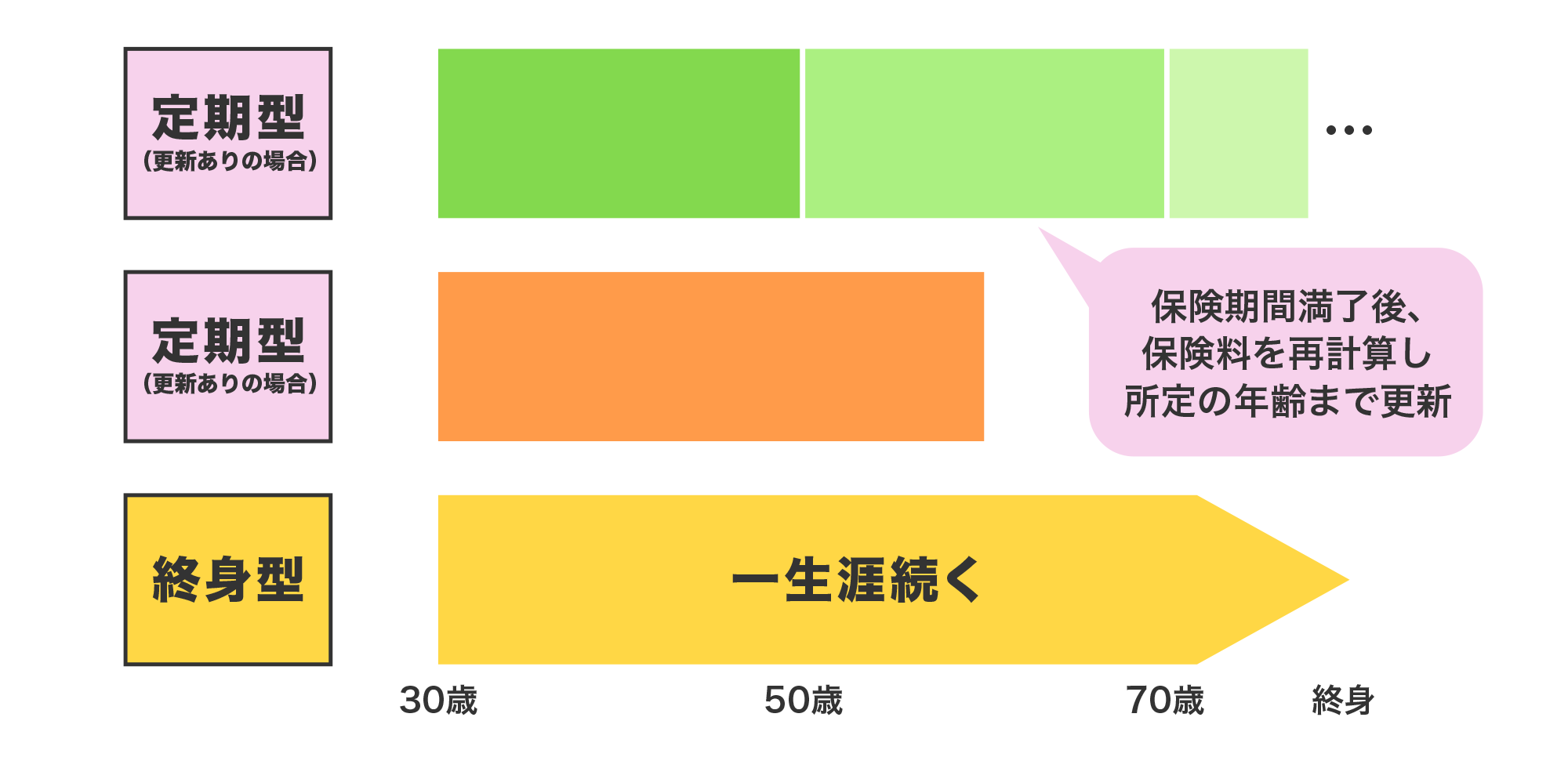 〈図〉定期型医療保険（更新あり、なし）と終身型医療保険の違い
